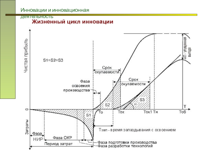 Какая из кривых на схеме жизненного цикла инновации характеризует динамику диффузии инновации