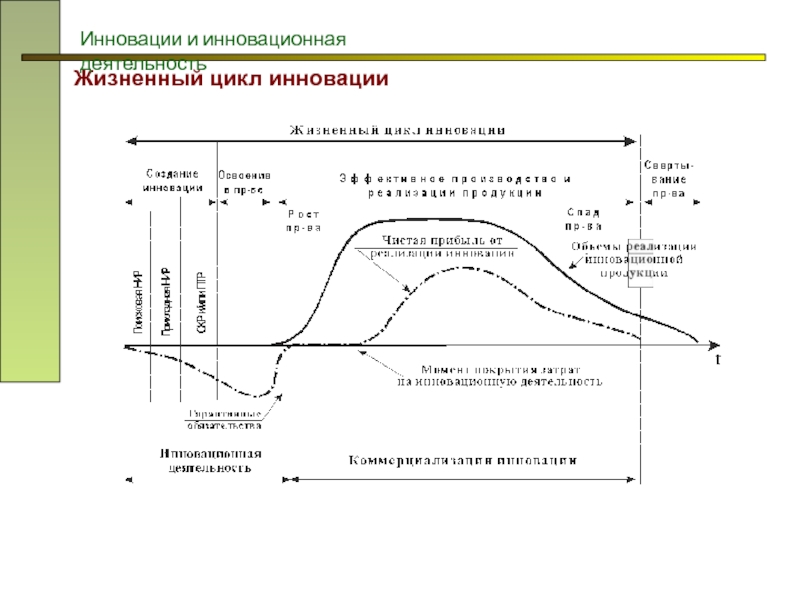 Жизненный цикл инновации