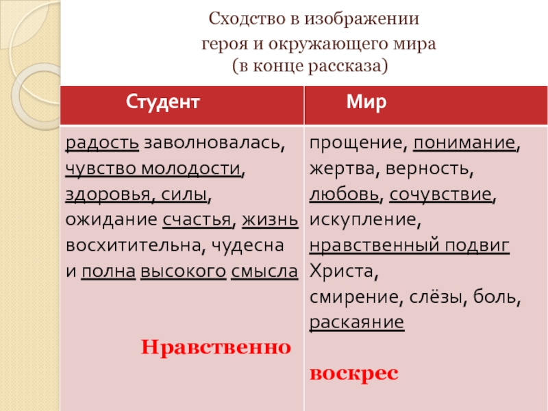 А п чехов студент герои. Чехов рассказ студент анализ. Сюжет рассказа студент. Сравнение начала и конца рассказа студент. Конец рассказа.