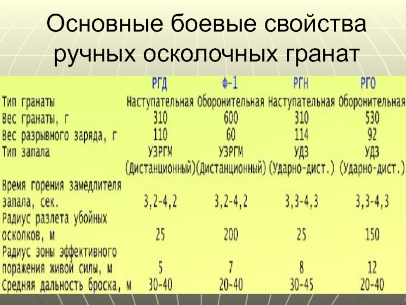 Боевые свойства. Основные боевые свойства ручных осколочных гранат. Основные боевые характеристики ручных гранат. Боевые характеристики ручных осколочных гранат. Назначение и боевые свойства ручных осколочных гранат.