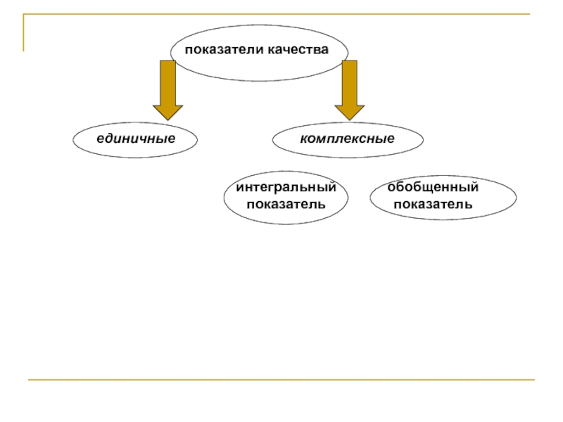 5 показателей качества. Единичный и комплексный показатели качества продукции. Единичные показатели качества. Комплексные показатели качества. Единичные и комплексные показатели.