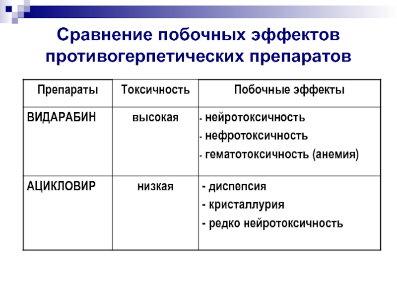 Противогерпетические препараты презентация