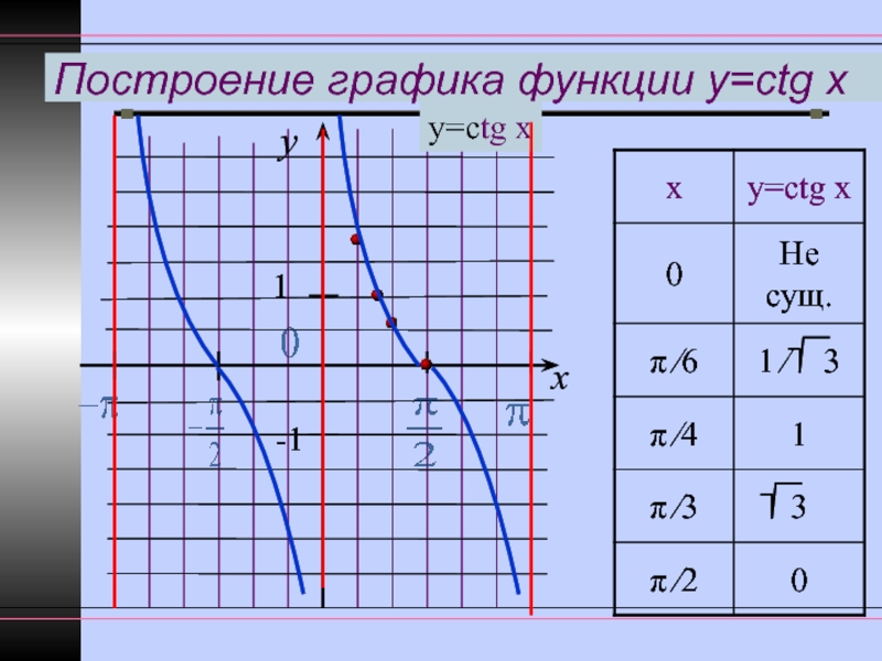 Ctg x. График функции y ctgx. График функции y ctgx таблица значений. Построить график ctgx. График функции y ctgx-1.