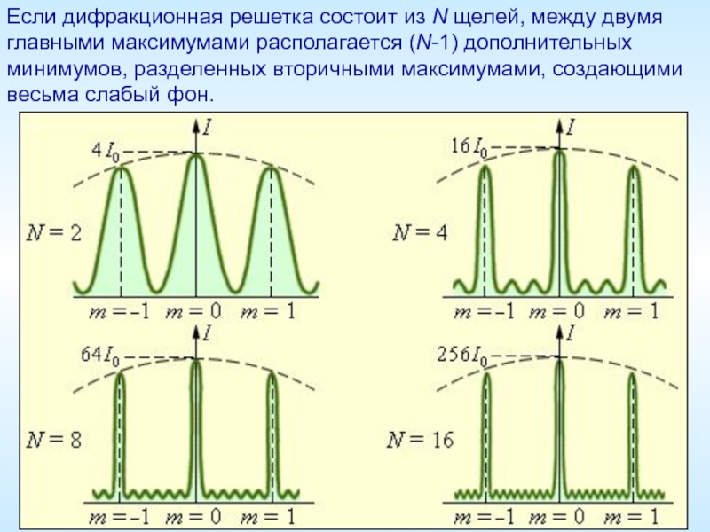 Каким образом на дифракционную картину влияет конечная ширина щелей решетки