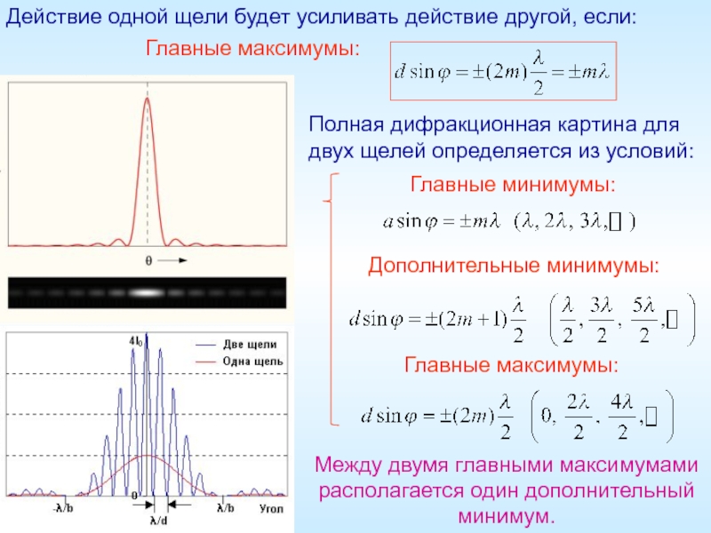 Как формируются главные максимумы дифракционной картины