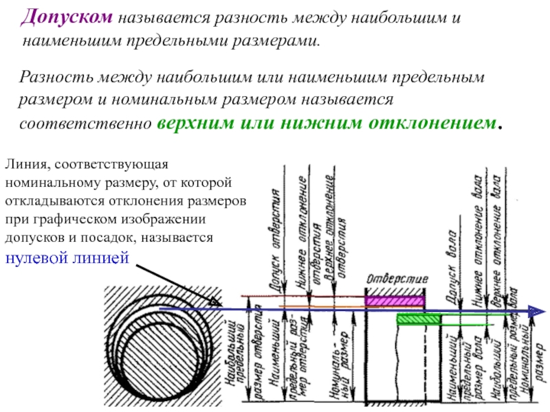 Разность между наибольшим и номинальным размером. Линия соответствующая номинальному размеру. Разность между наибольшим и наименьшим предельными размерами. Что называется допуском. Что называется допуском размера.