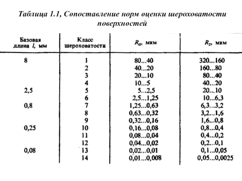 Таблица шероховатости. Нормы шероховатости поверхности таблица. Таблица сопоставления шероховатостей. Шероховатость поверхностей таблица сравнения. Нормирование точности шероховатости поверхности.