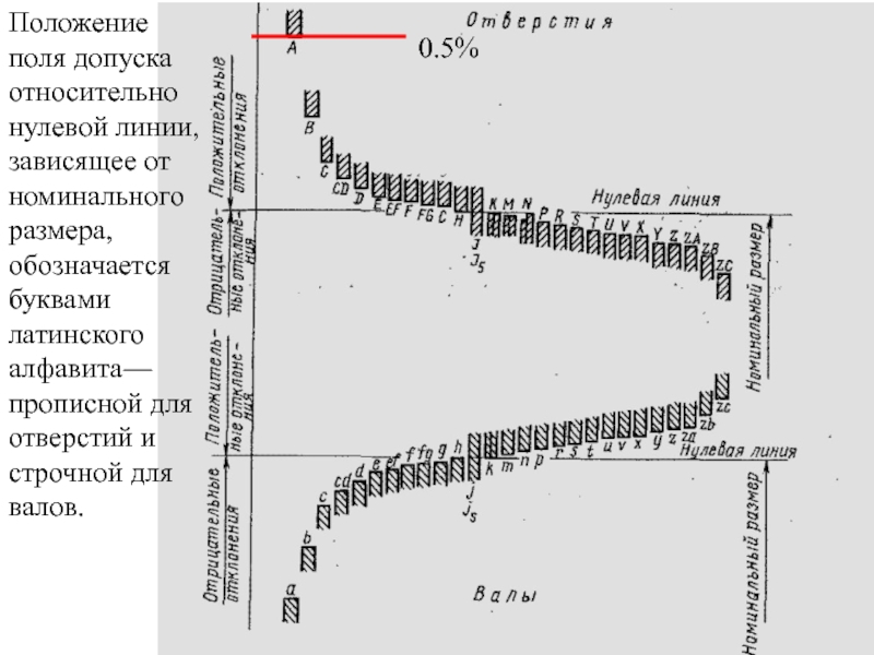 Какому размеру соответствует нулевая линия при графическом изображении поля допуска