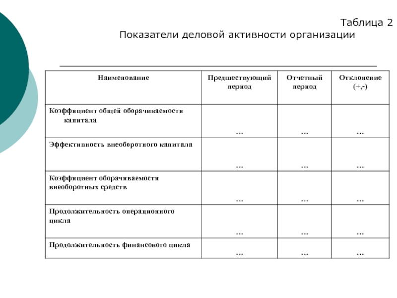 Оценка деловой активности предприятия. Показатели деловой активности (оборачиваемости) таблица. Оценка деловой активности предприятия таблица. Динамика показателей деловой активности таблица. Коэффициент деловой активности таблица с выводом.