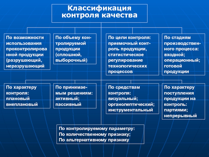 Схема классификация видов контроля