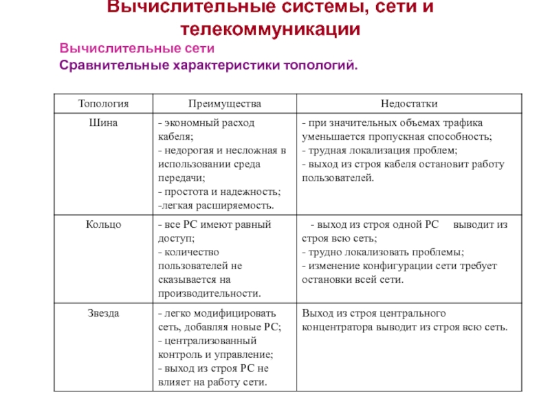 Заполните схему опишите 3 наиболее популярные топологии их достоинства и недостатки