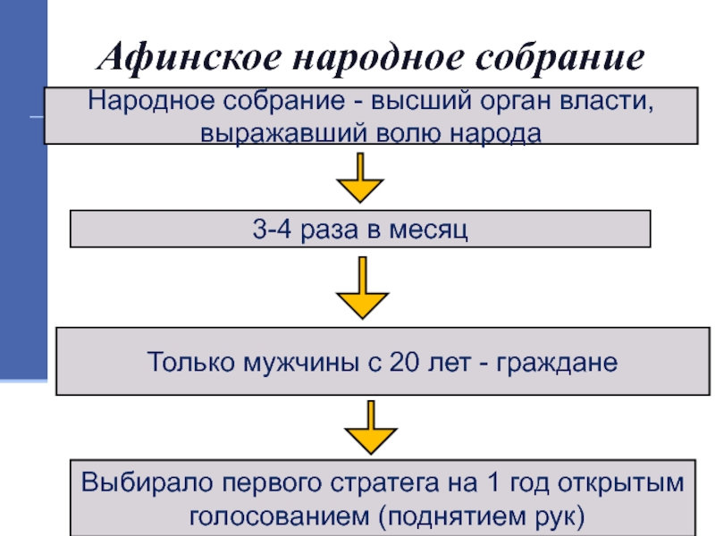 Афинское народное собрание. Высший орган выражающий волю народа в Афинах. Первого стратега народное собрание выбирало тайным голосованием?.