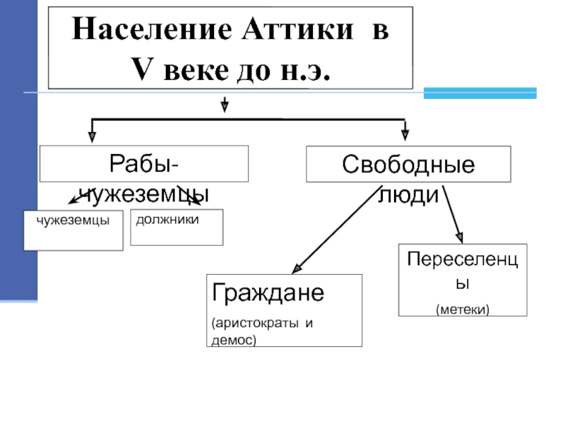 Запиши пропущенное в схеме слово население аттики свободные аристократы