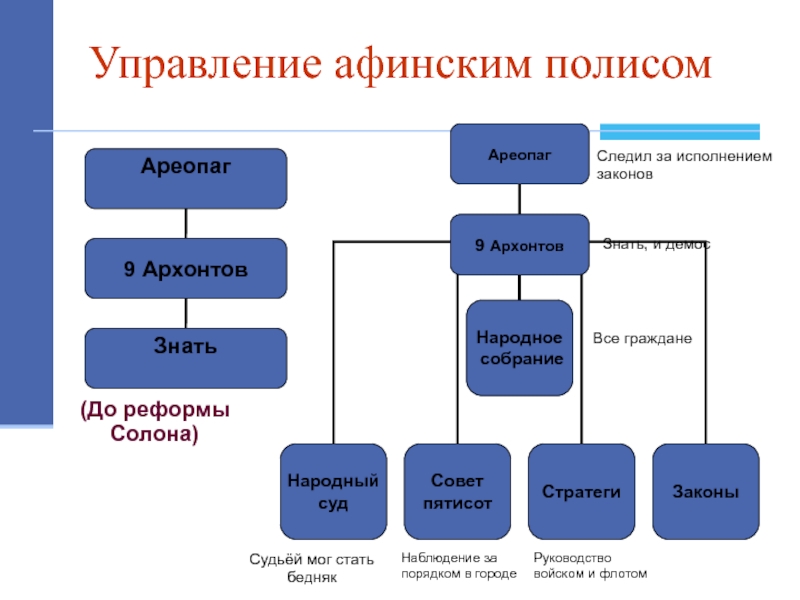 Схема управления государством в афинах при перикле