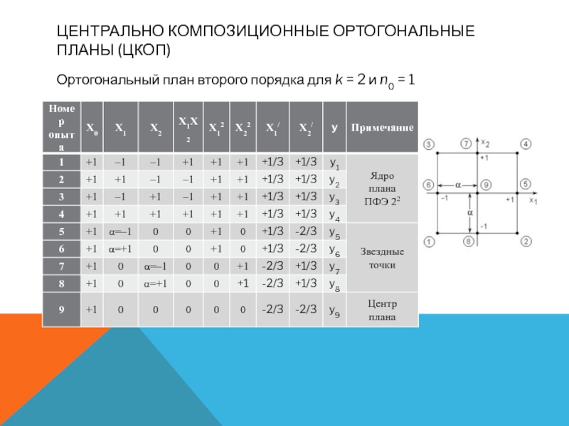 Композиционный план для построения модели второго порядка