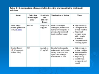 Analysis of proteins