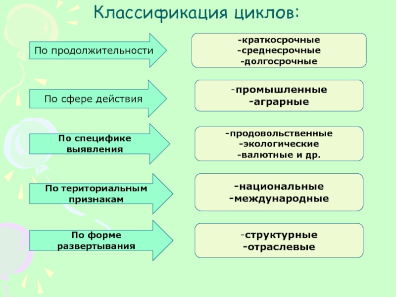 Классификация циклов. Классификация по продолжительности.