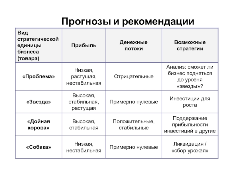 Рекомендация виды. Виды рекомендаций. Вид стратегической единицы бизнеса таблица. Рекомендуемое Тип бизнеса. Виды рекомендации товара.