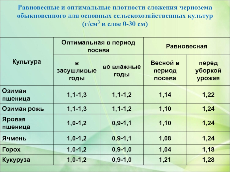 Алтайский край средняя плотность. Плотность сельскохозяйственных культур. Оптимальная плотность почвы. Плотность чернозема обыкновенного. Плотность сложения почвы таблица.
