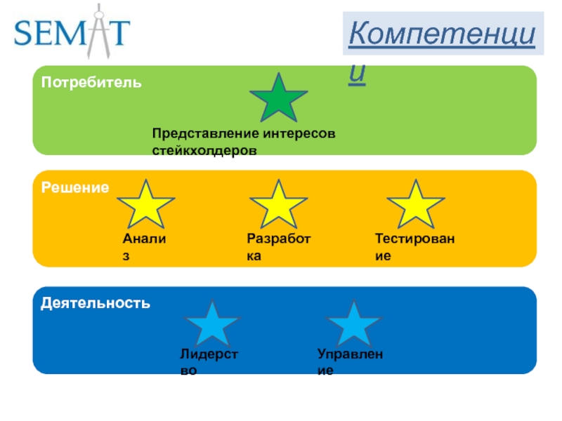 Разработка представлений. Презентация на тему область интересов. Semat модель. Компоненты Semat. Назвать уровни «компетенции» OMG Essence.