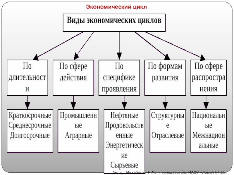 Реферат: Экономический цикл революции в современной России