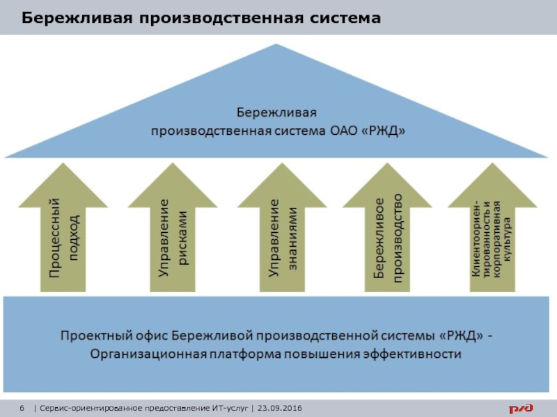 Проект бережливого производства пример