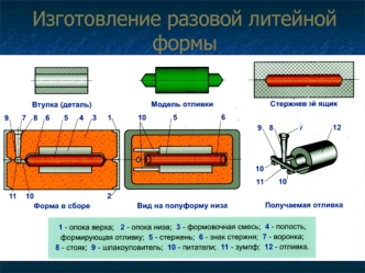 Изготовление разовой литейной формы