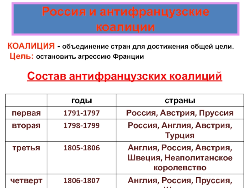 Какие страны входили в коалицию. Антифранцузские коалиции таблица. Состав антифранцузских коалиций. Цели антифранцузской коалиции. Коалиции антифранцузские год коалиция и страны.