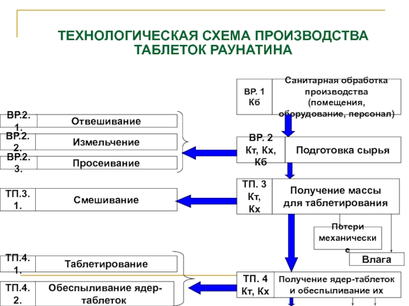 Технологическая схема производства таблеток прямым прессованием