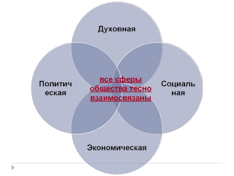 Сферы государственной жизни