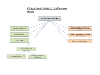Структура сайта по отдельным окнам