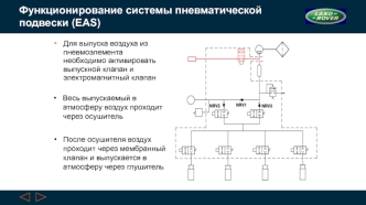 Функционирование системы пневматической подвески (EAS)
