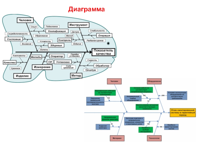 Бережливая поликлиника диаграмма исикавы