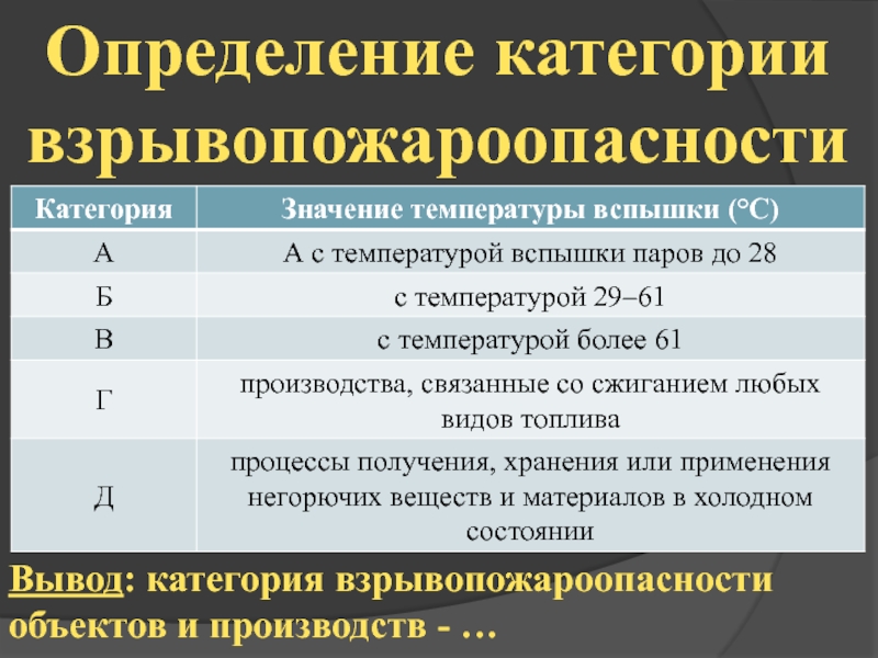 Выводить категория. Воздействие опасных факторов пожара на персонал и население. Категория с. Определите категории опасностей.. Основы анализа взрывопожароопасности тех процессов.