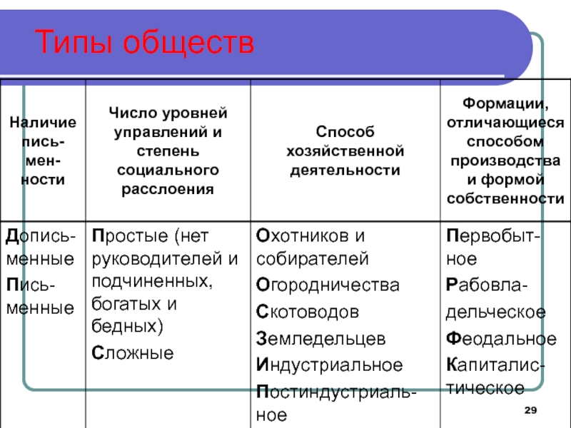 Виды общества