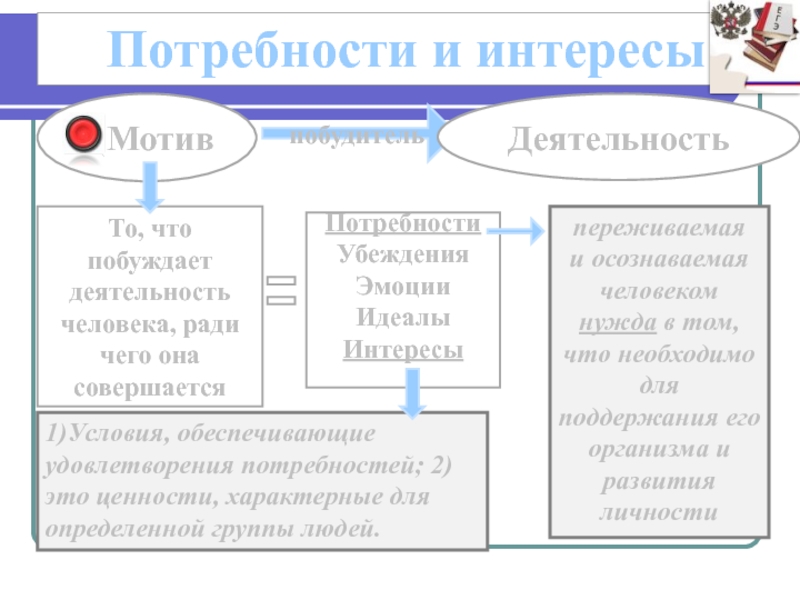 Система потребностей интересов убеждений идеалов. Мотивация деятельности потребности и интересы. Мотивы деятельности человека ценности убеждения интересы идеалы. Интерес мотив потребности.