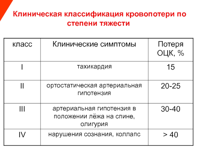 Кровопотеря. Классификация степени кровопотери. Классификация тяжести кровопотери. Степени тяжести кровопотери. Острая кровопотеря классификация.