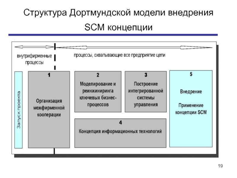 Внедрение модели