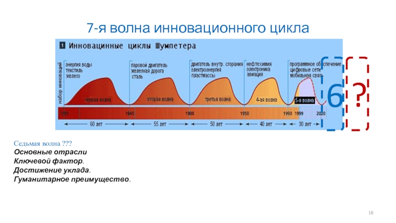 6 циклов. Седьмая волна. Семь волн психологии. Ковид 7 волна это как?. Седьмая волна что означает.