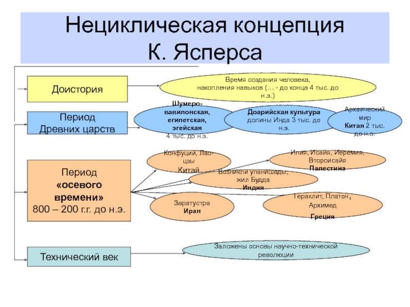 Концепция осевого времени