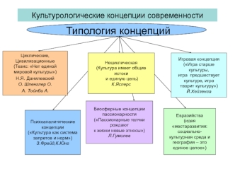 Культурологические концепции современности