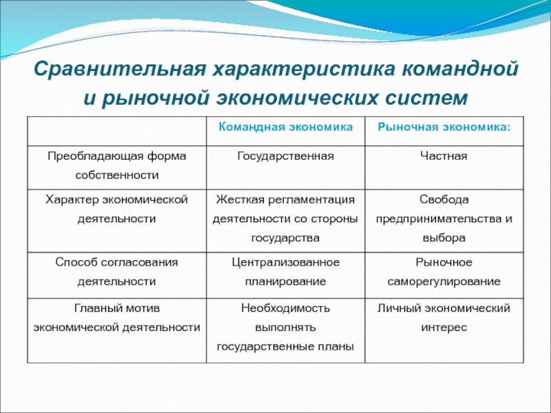 Командно плановая экономика страны