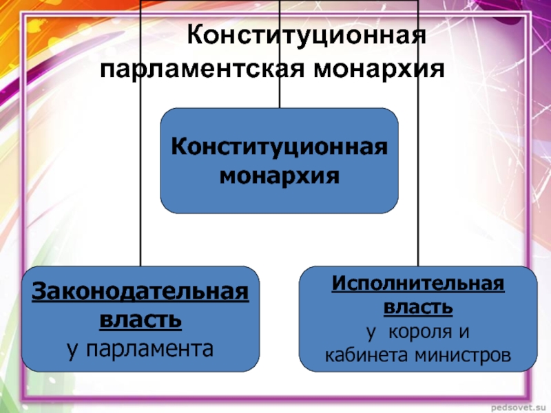 Конституционная парламентская монархия. Федеративной парламентарной монархией. Федеративная парламентская монархия. Думская монархия.