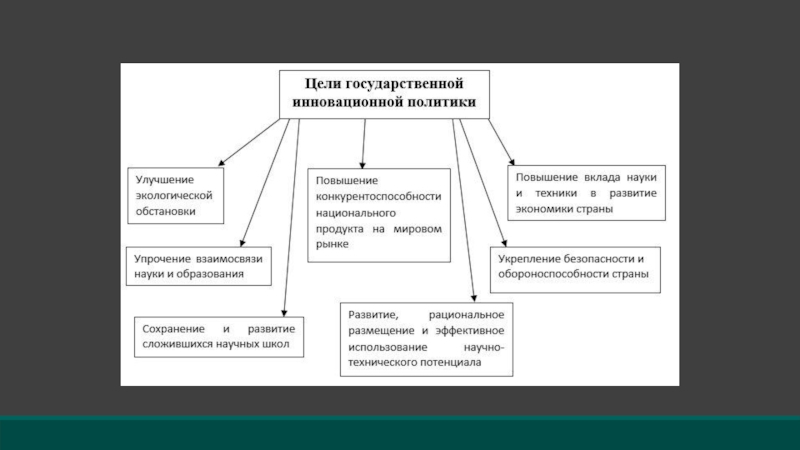 Виды инновационной политики. Цели гос инновационной политики. Задачи государственной инновационной политики. Основы государственной инновационной политики. Основные цели государственной инновационной политики.