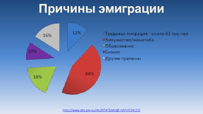 Основная причина эмиграции