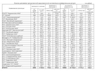 Анализ динамики просроченной задолженности за жилищно-коммунальные услуги РКУПП 