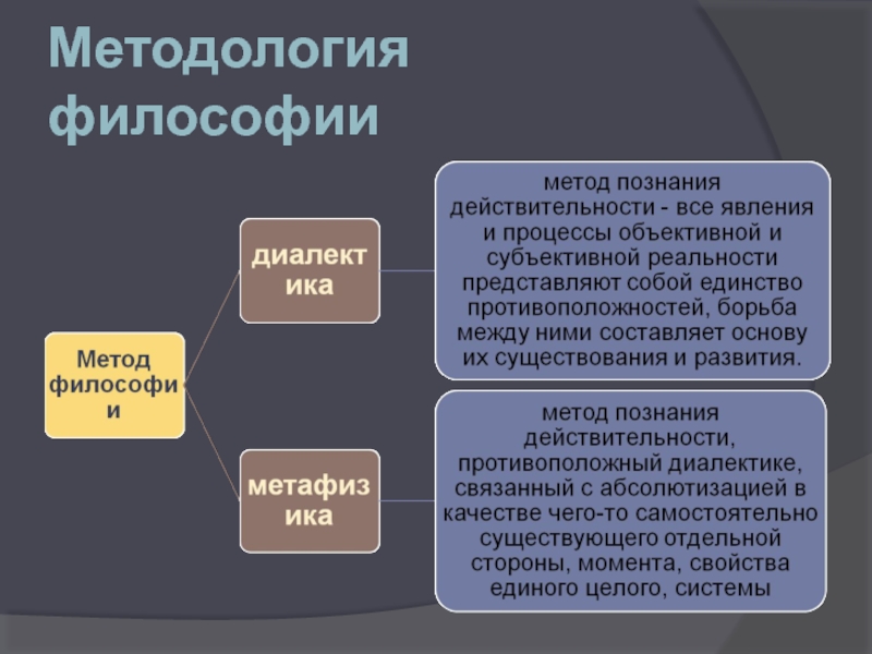 Индуктивизм. Методология это в философии. Методологическая функция философии. Методологическая роль философии. 4 Функции философии методологическая.