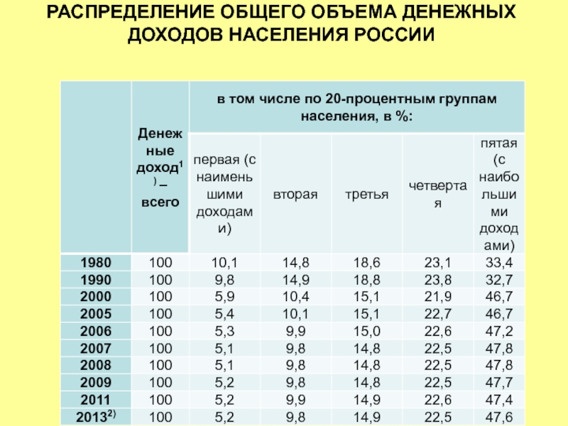 Группы доходов. Распределение общего объема денежных доходов. Доходы по 20-процентным группам населения. Денежных доходов населения РФ. Распределение по 20% группам населения.