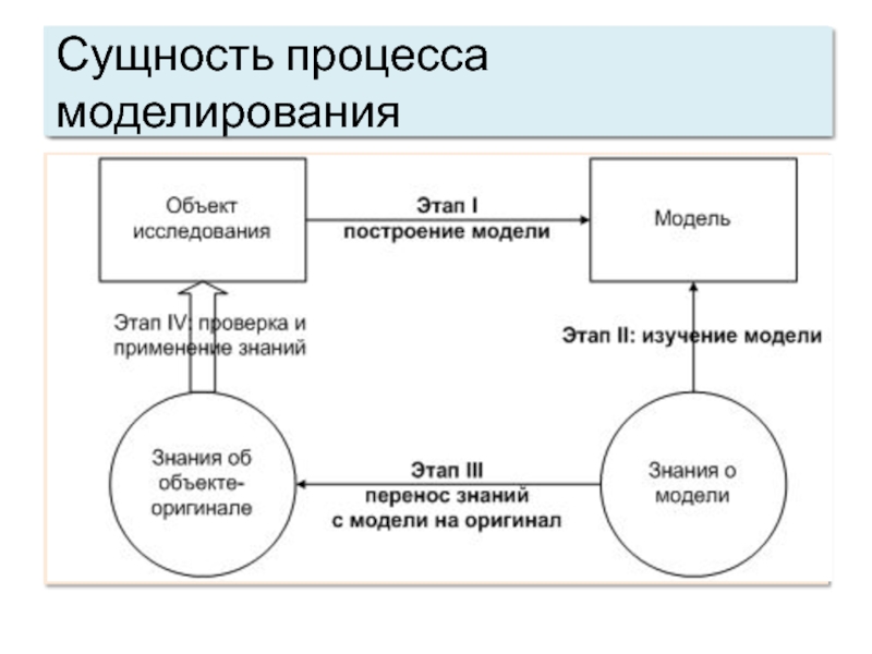 Вторая сущность. Моделирование процессов. Элементы процесса моделирования. Процесс моделирования включает. Процесс моделирования включает три элемента.