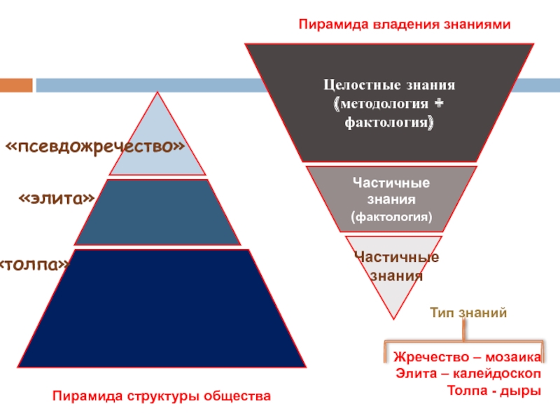 Владеть знаниями. Пирамида владения знаниями. Пирамидальная структура общества. Пирамида знаний толпа элита. Структура пирамиды.